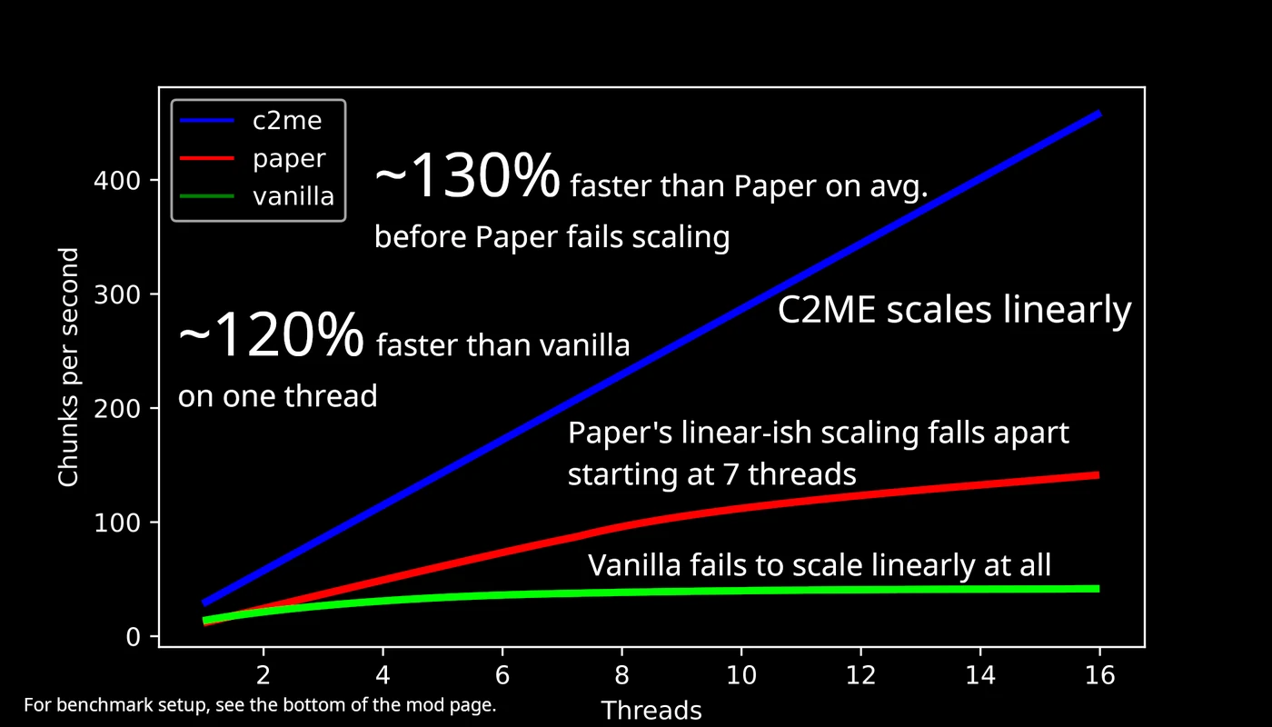 Author benchmark comparing C2ME, Paper and vanilla chunk generation with one to sixteen worker threads