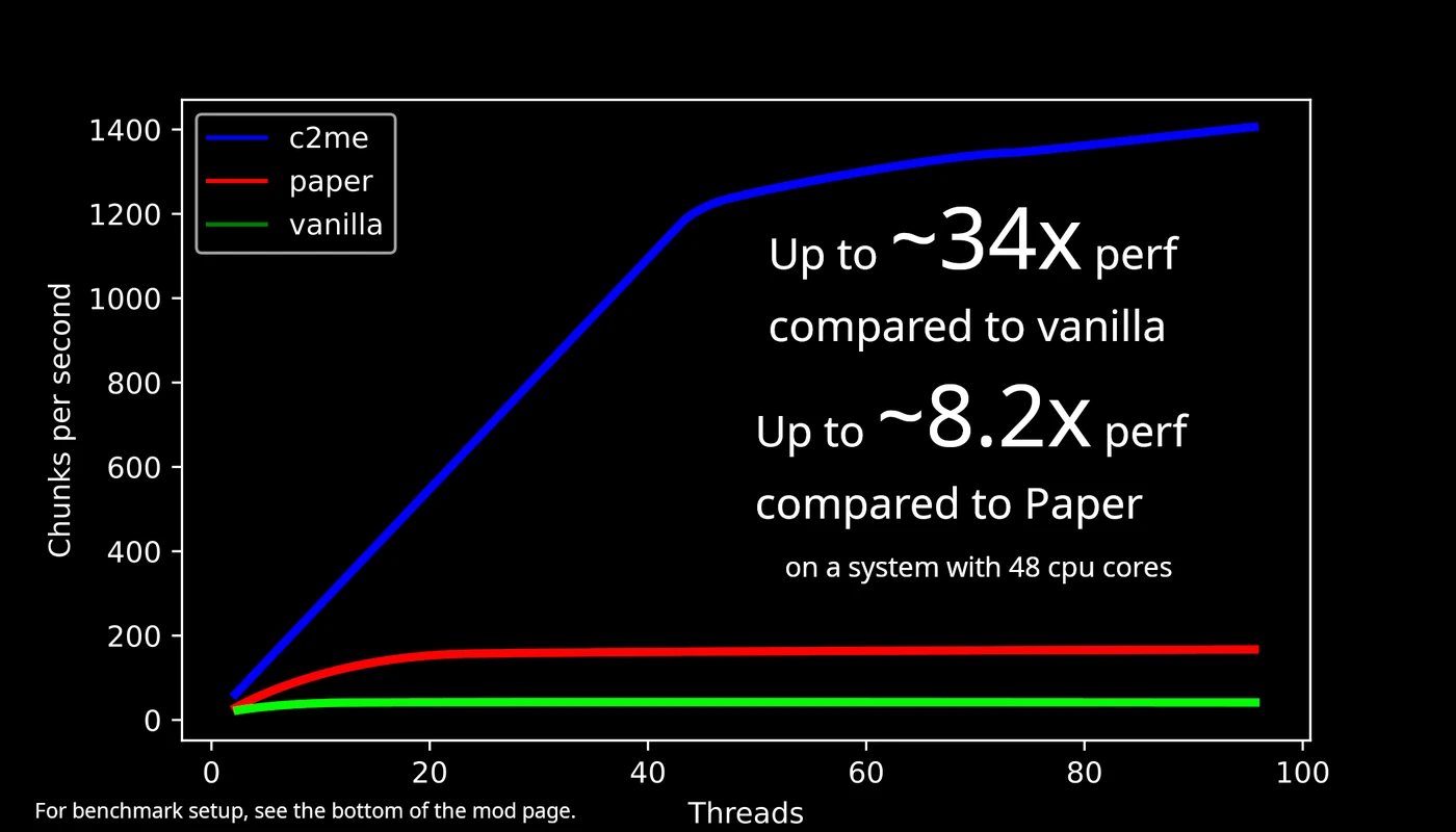 Author benchmark showing C2ME chunk-generation scaling across two to ninety-six worker threads on a forty-eight-core server