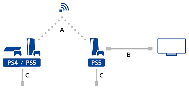 Sony diagram connecting a source console and destination PS5 through the same router, with power and television connections