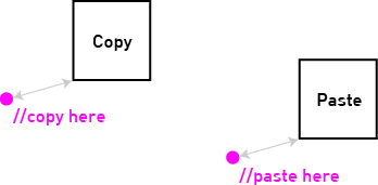 Diagram showing how the player’s copy position controls the paste offset