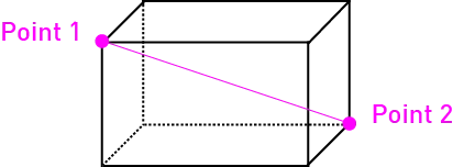 Two opposite corner points define a rectangular WorldEdit selection