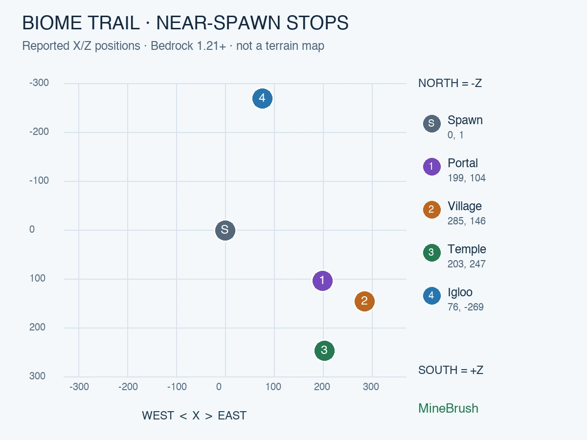 Coordinate diagram placing the igloo north of spawn and the portal, village and temple southeast of spawn